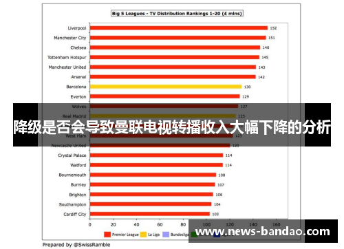 降级是否会导致曼联电视转播收入大幅下降的分析